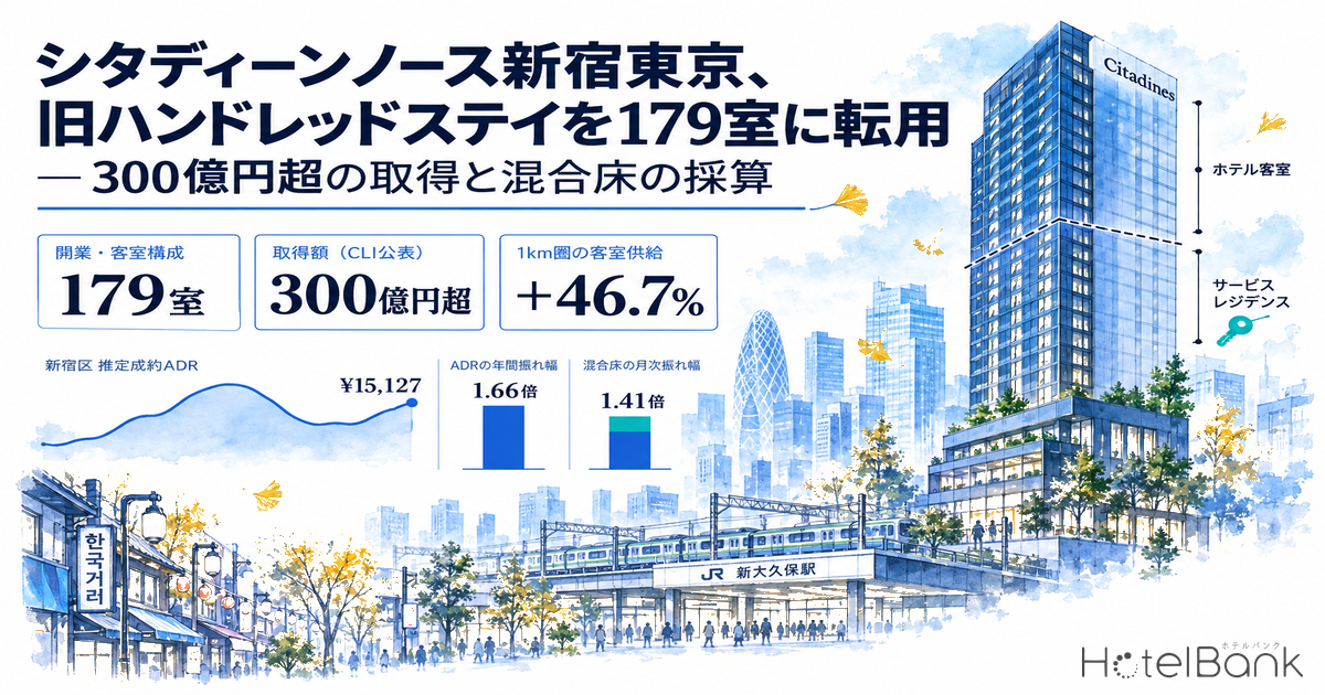 シタディーンノース新宿東京、旧ハンドレッドステイを179室に転用 — 300億円超の取得と混合床の採算