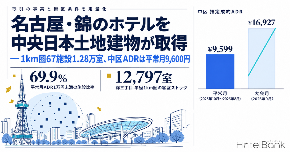 名古屋・錦のホテルを中央日本土地建物が取得 — 1km圏67施設1.28万室、中区ADRは平常月9,600円