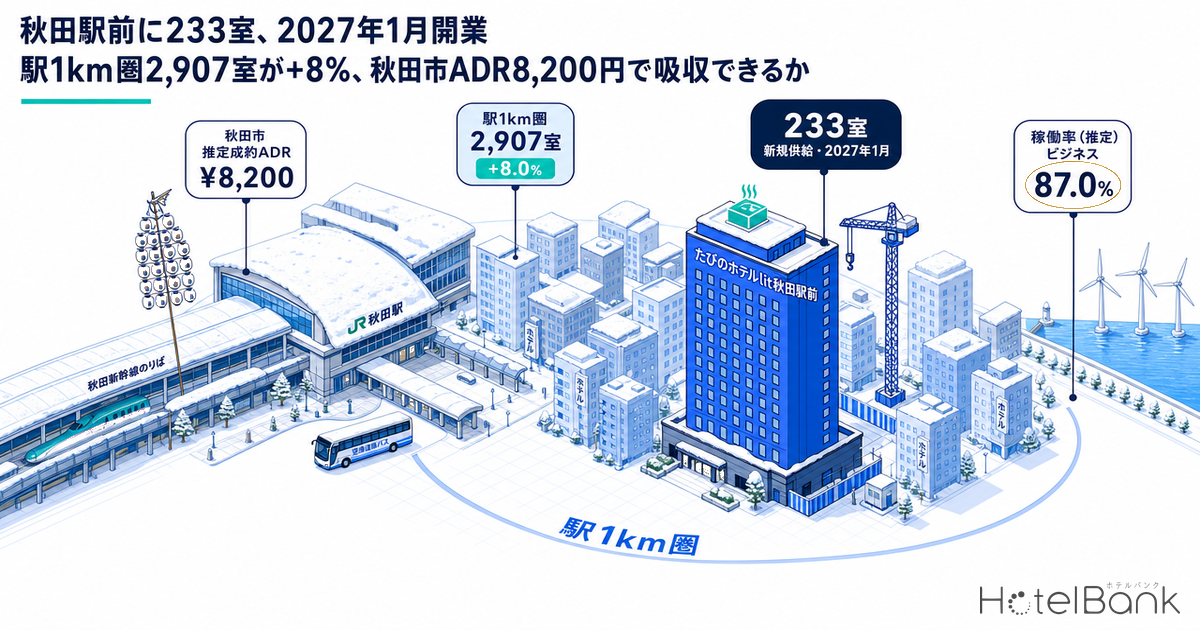 秋田駅前に233室、2027年1月開業 — 駅1km圏2,907室が+8%、秋田市ADR8,200円で吸収できるか