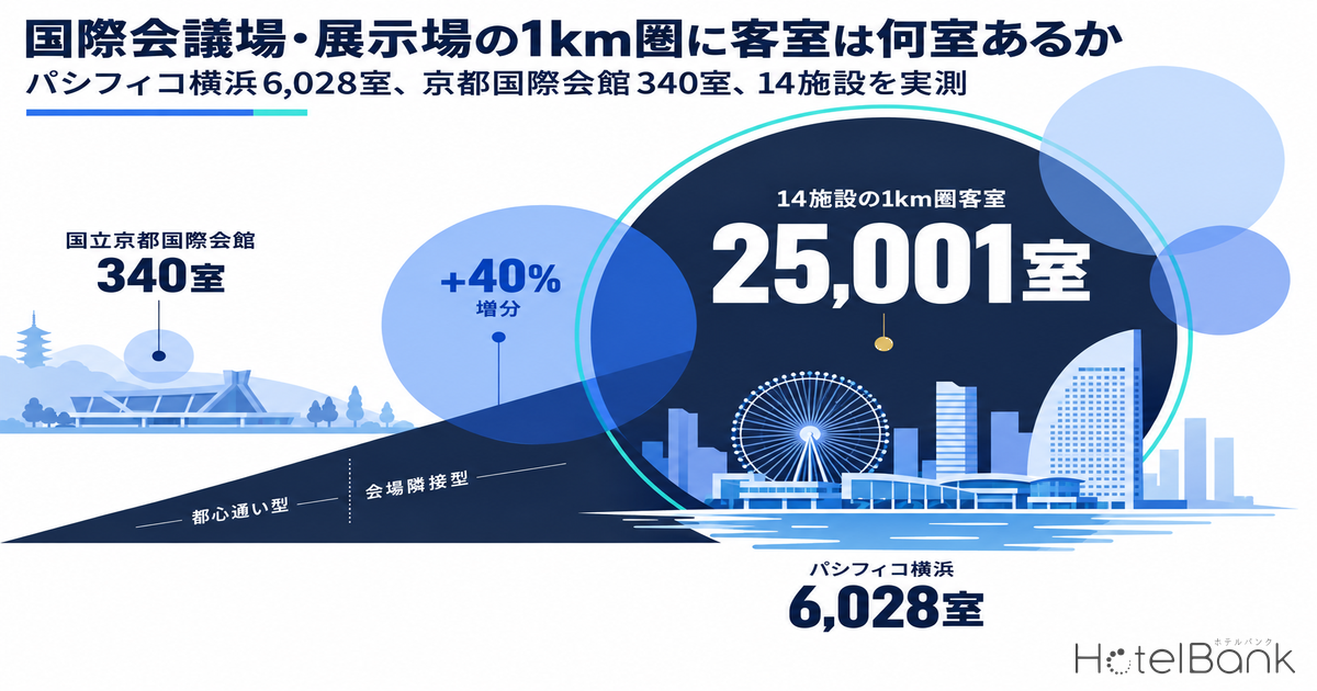 国際会議場・展示場の1km圏に客室は何室あるか — パシフィコ横浜6,028室、京都国際会館340室、14施設を実測