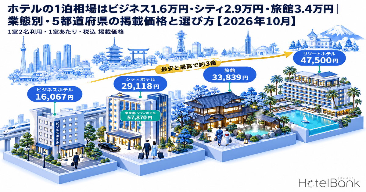 ホテルの1泊相場はビジネス1.6万円・シティ2.9万円・旅館3.4万円｜業態別・5都道府県の掲載価格と選び方【2026年10月】