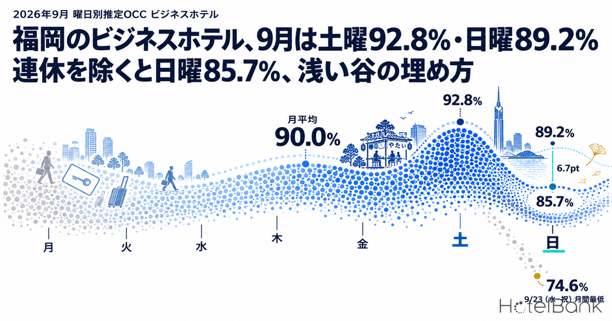 福岡のビジネスホテル、9月は土曜92.8%・日曜89.2% — 連休を除くと日曜85.7%、浅い谷の埋め方