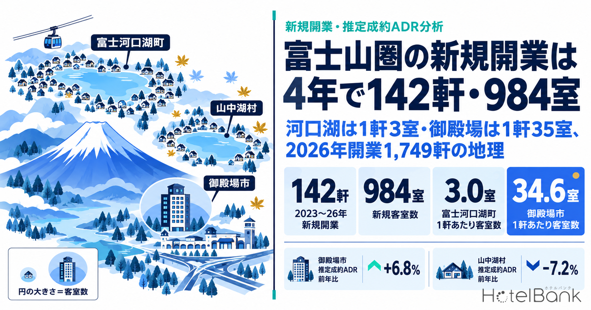 富士山圏の新規開業は4年で142軒・984室｜河口湖は1軒3室・御殿場は1軒35室、2026年開業1,749軒の地理