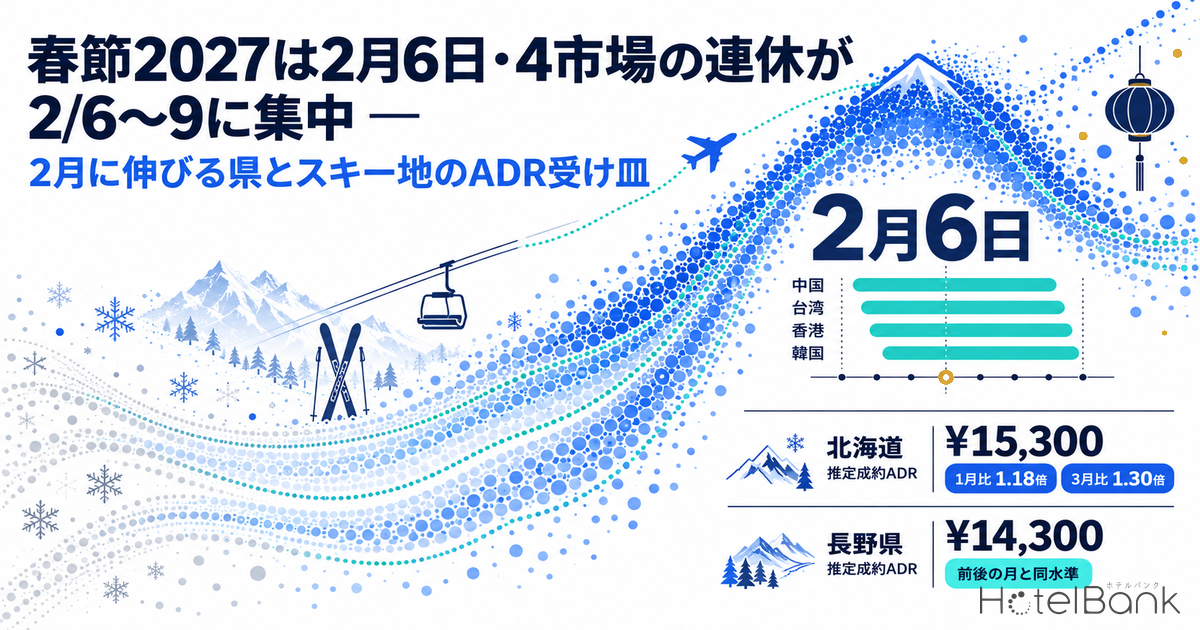春節2027は2月6日・4市場の連休が2/6〜9に集中 — 2月に伸びる県とスキー地のADR受け皿