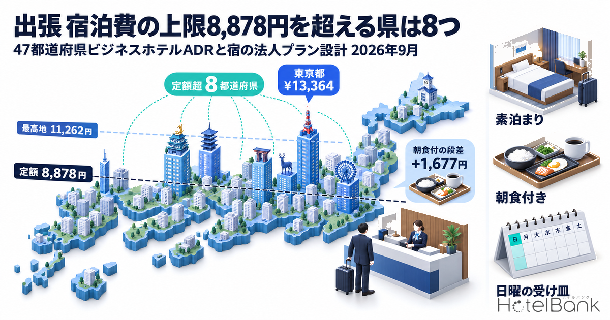 出張 宿泊費の上限8,878円を超える県は8つ — 47都道府県ビジネスホテルADRと宿の法人プラン設計 2026年9月