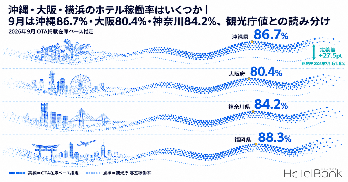 沖縄・大阪・横浜のホテル稼働率はいくつか|9月は沖縄86.7%・大阪80.4%・神奈川84.2%、観光庁値との読み分け