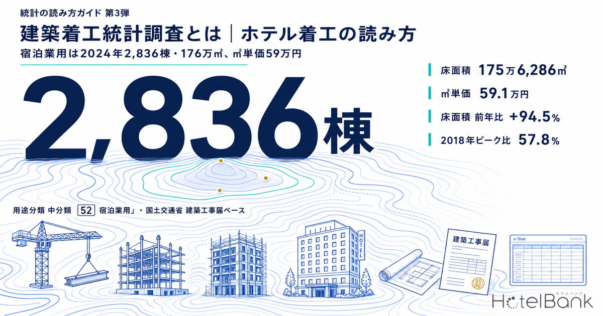 建築着工統計調査とは|ホテル着工の読み方 — 宿泊業用は2024年2,836棟・176万㎡、㎡単価59万円