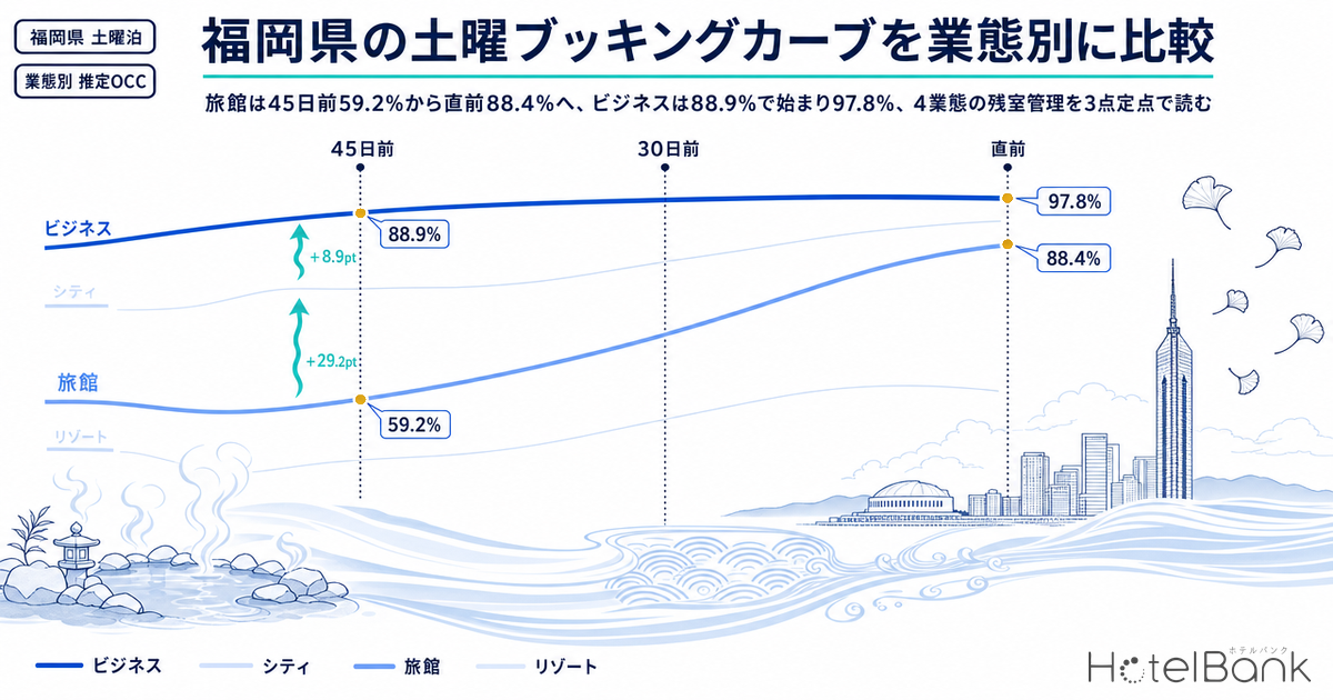 福岡県の土曜ブッキングカーブを業態別に比較 — 旅館は45日前59.2%から直前88.4%へ、ビジネスは88.9%で始まり97.8%、4業態の残室管理を3点定点で読む