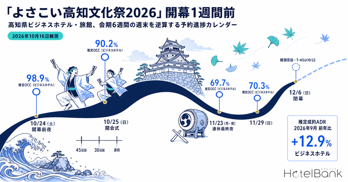 「よさこい高知文化祭2026」開幕1週間前 — 高知県ビジネスホテル・旅館、会期6週間の週末を逆算する予約進捗カレンダー