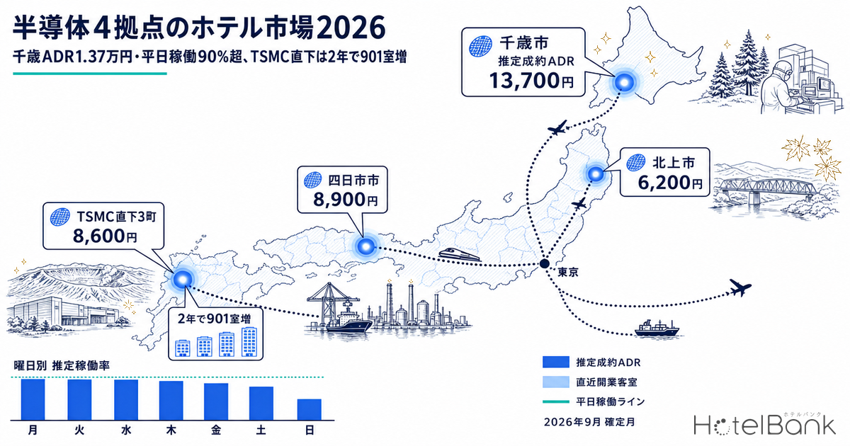 半導体4拠点のホテル市場2026|千歳ADR1.37万円・平日稼働90%超、TSMC直下は2年で901室増