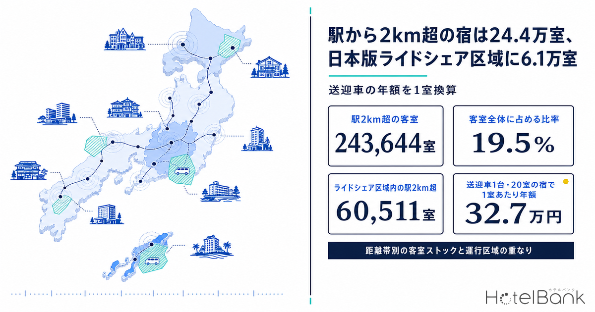 駅から2km超の宿は24.4万室、日本版ライドシェア区域に6.1万室 — 送迎車の年額を1室換算