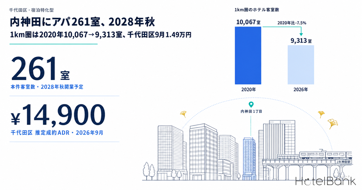 内神田にアパ261室、2028年秋 — 1km圏は2020年10,067→9,313室、千代田区9月1.49万円