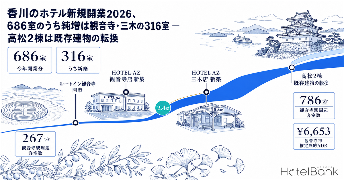 香川のホテル新規開業2026、686室のうち純増は観音寺・三木の316室 — 高松2棟は既存建物の転換