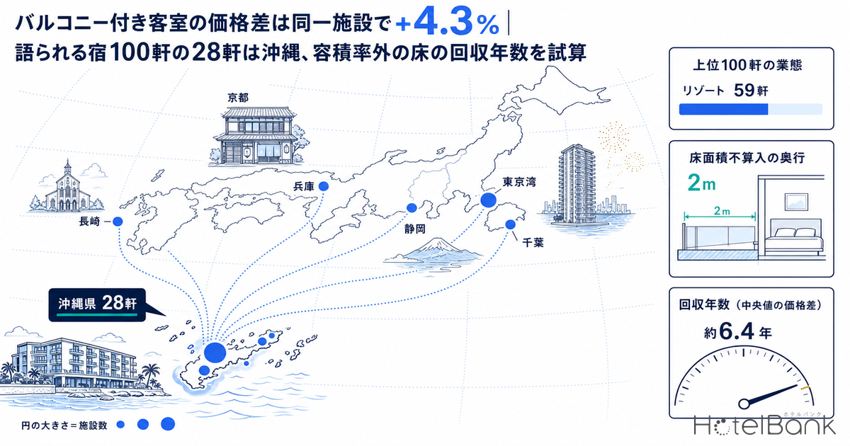 バルコニー付き客室の価格差は同一施設で+4.3%｜語られる宿100軒の28軒は沖縄、容積率外の床の回収年数を試算