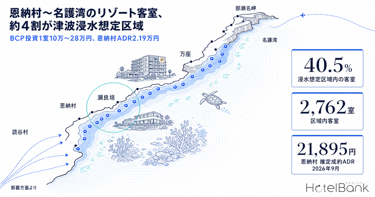 恩納村〜名護湾のリゾート客室、約4割が津波浸水想定区域 — BCP投資1室10万〜28万円、恩納村ADR2.19万円