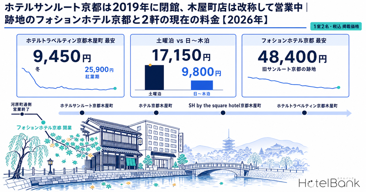 ホテルサンルート京都は2019年に閉館、木屋町店は改称して営業中｜跡地のフォションホテル京都と2軒の現在の料金【2026年】