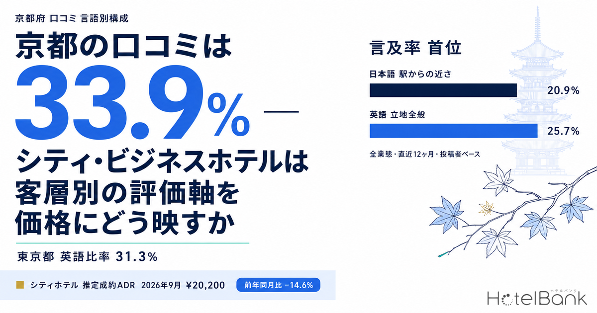 京éœã®å£ã³ãã¯è±èªã33.9% â ã·ãã£ã»ããžãã¹ããã«ã¯å®¢å±€å¥ã®è©äŸ¡è»žãäŸ¡æ Œã«ã©ãæ ãã
