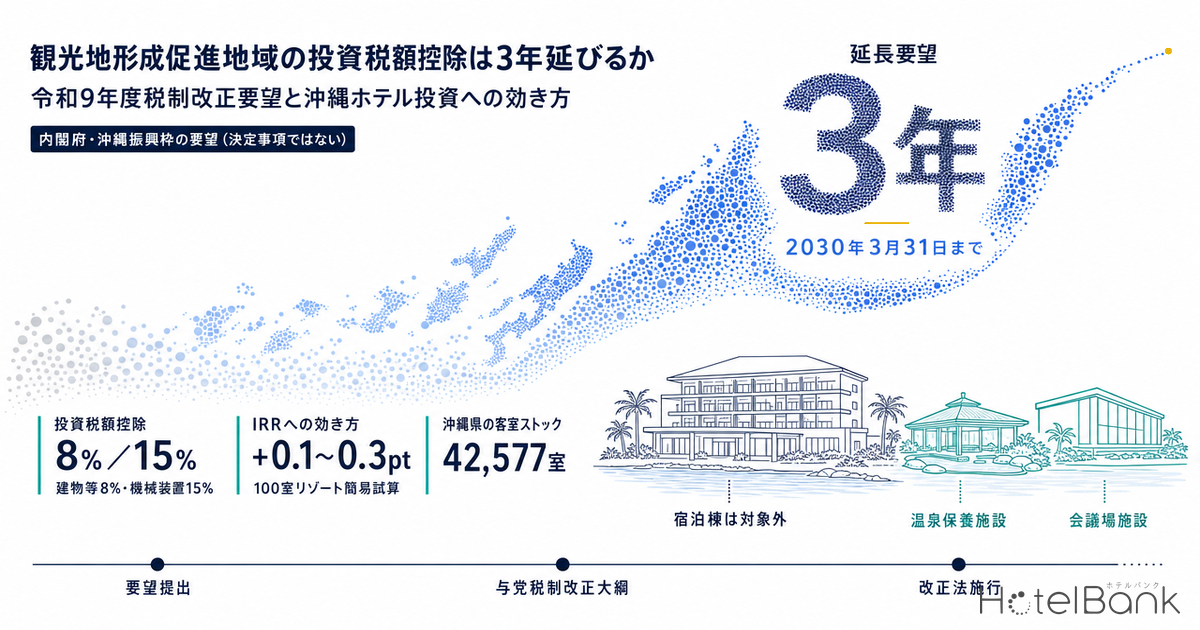 観光地形成促進地域の投資税額控除は3年延びるか — 令和9年度税制改正要望と沖縄ホテル投資への効き方