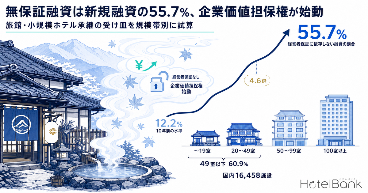 無保証融資は新規融資の55.7%、企業価値担保権が始動 — 旅館・小規模ホテル承継の受け皿を規模帯別に試算