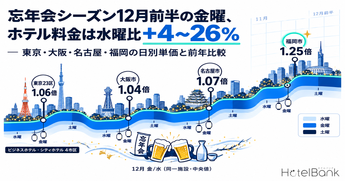 忘年会シーズン12月前半の金曜、ホテル料金は水曜比+4〜26% — 東京・大阪・名古屋・福岡の日別単価と前年比較
