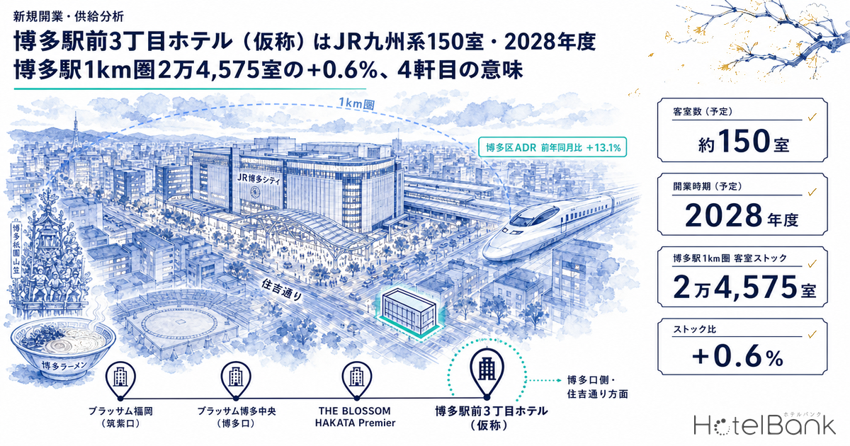 博多駅前3丁目ホテル(仮称)はJR九州系150室・2028年度|博多駅1km圏2万4,575室の+0.6%、4軒目の意味