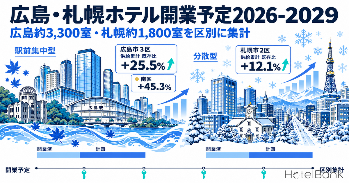 広島・札幌ホテル開業予定2026-2029｜広島約3,200室・札幌約1,800室を区別に集計