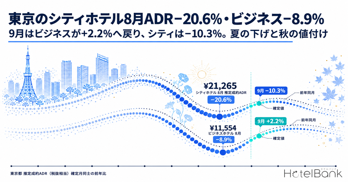 東京のシティホテル8月ADR−20.6%・ビジネス−8.9% — 9月はビジネスが+2.2%へ戻り、シティは−10.3%。夏の下げと秋の値付け