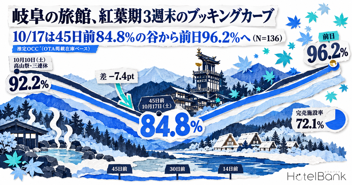 岐阜の旅館、紅葉期3週末のブッキングカーブ｜10/17は45日前84.8%の谷から前日96.2%へ（N=136）