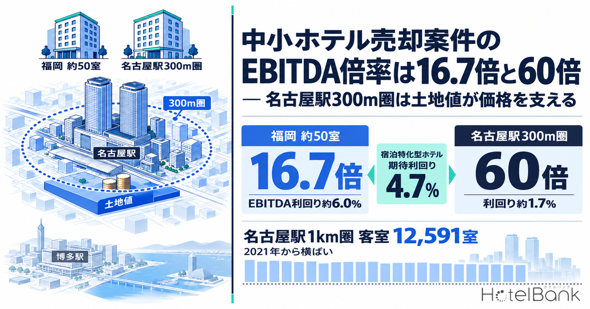 中小ホテル売却案件のEBITDA倍率は16.7倍と60倍 — 名古屋駅300m圏は土地値が価格を支える