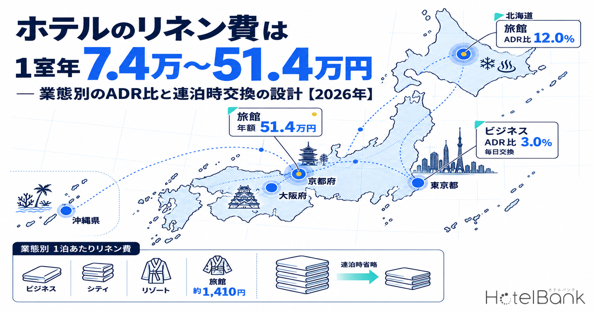 ホテルのリネン費は1室年7.4万〜51.4万円 — 業態別のADR比と連泊時交換の設計【2026年】
