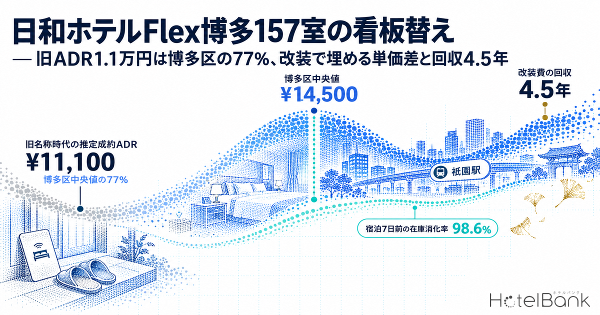 æ¥åããã«Flexåå€157宀ã®çæ¿æ¿ã â æ§ADR1.1äžåã¯åå€åºã®77%ãæ¹è£
ã§åããå䟡差ãšåå4.5幎