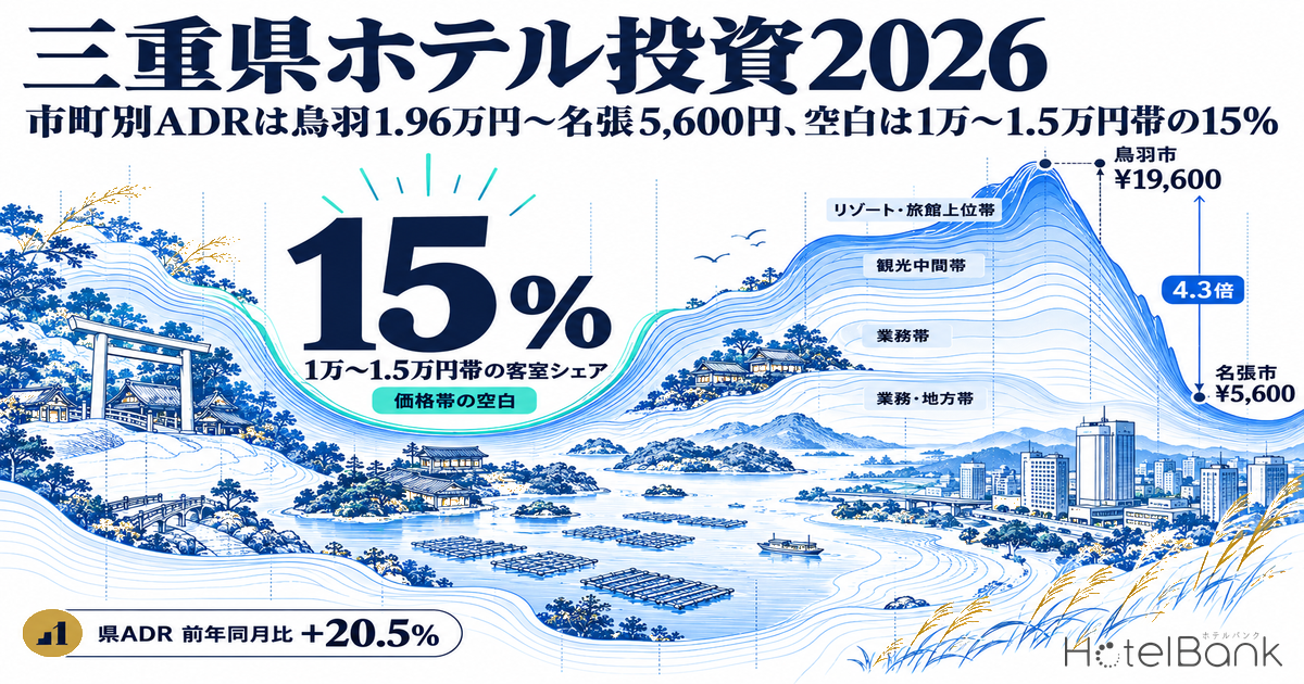 三重県ホテル投資2026｜市町別ADRは鳥羽1.96万円〜熊野4,560円、空白は1万〜1.5万円帯の15%