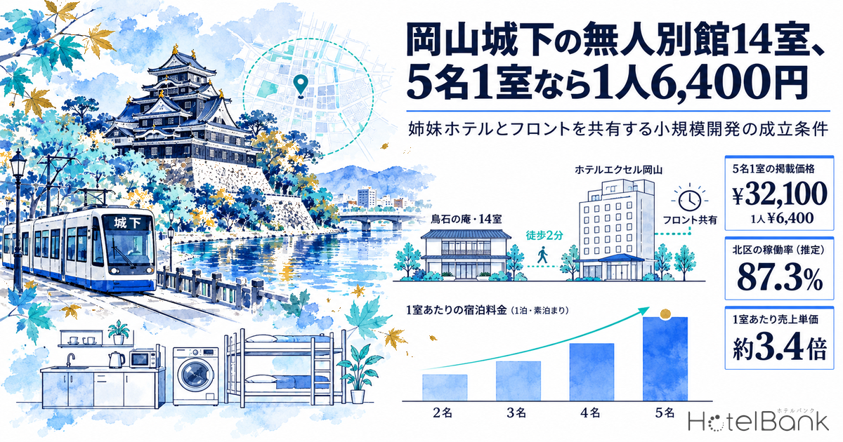 岡山城下の無人別館14室、5名1室なら1人6,400円 — 姉妹ホテルとフロントを共有する小規模開発の成立条件
