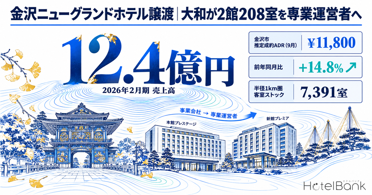 金沢ニューグランドホテル譲渡|大和が2館208室を専業運営者へ — 売上12.4億円と金沢市ADR1.18万円で試算