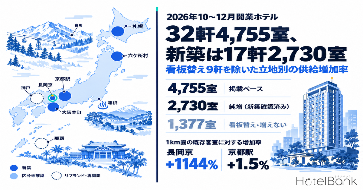 2026年10〜12月開業ホテル32軒4,755室、新築は17軒2,730室 — 看板替え9軒を除いた立地別の供給増加率