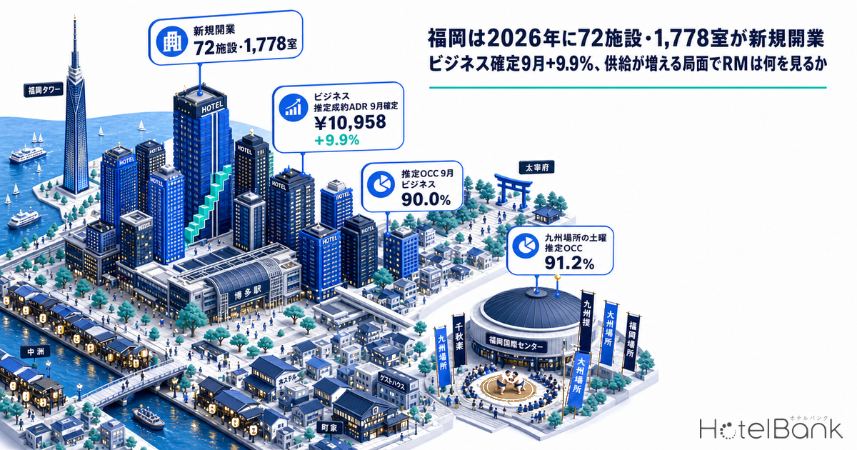 福岡は2026年に72施設・1,778室が新規開業 — ビジネス確定9月+9.9%、供給が増える局面でRMは何を見るか
