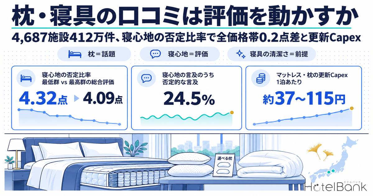 枕・寝具の口コミは評価を動かすか — 4,687施設412万件、寝心地の否定比率で全価格帯0.2点差と更新Capex