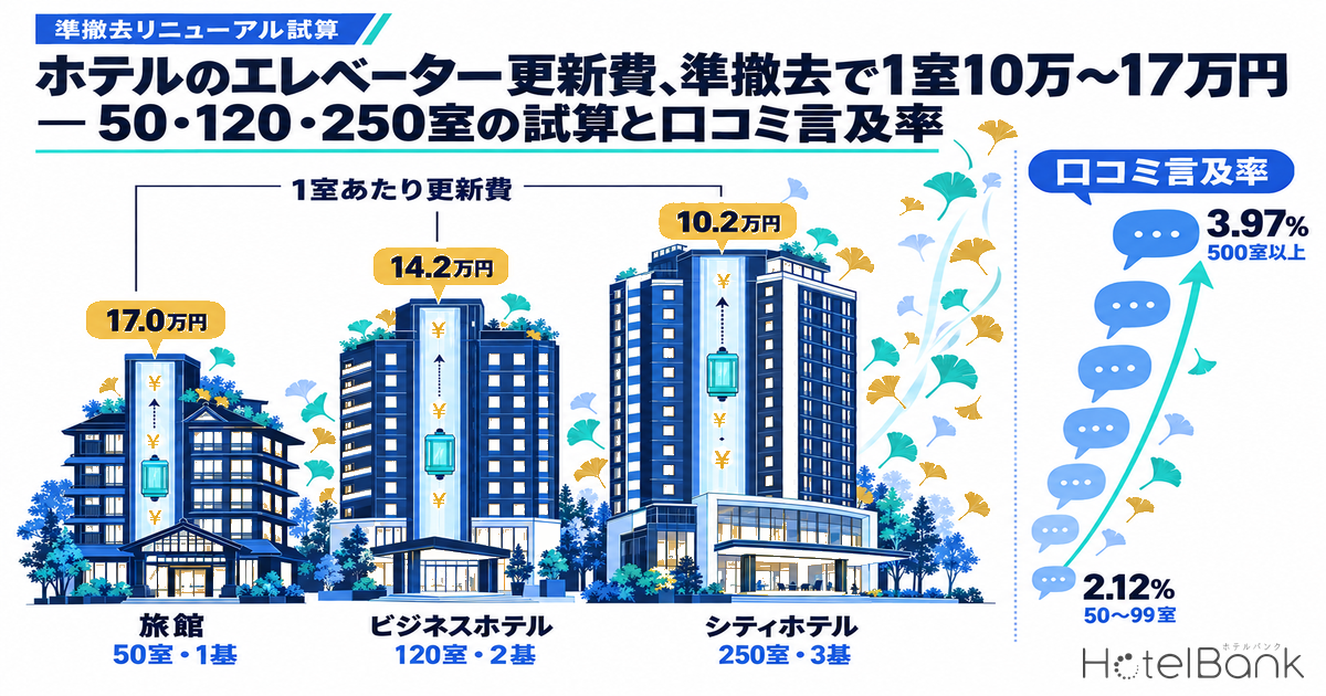 ホテルのエレベーター更新費、準撤去で1室10万〜17万円 — 50・120・250室の試算と口コミ言及率