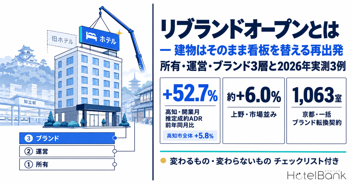 リブランドオープンとは|建物はそのまま看板を替える再出発 — 所有・運営・ブランド3層と2026年実測3例