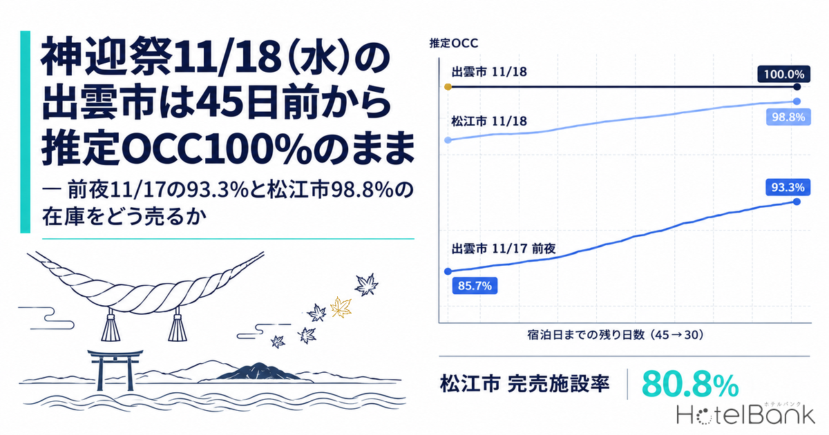 神迎祭11/18（水）の出雲市は45日前から推定OCC100%のまま — 前夜11/17の93.3%と松江市98.8%の在庫をどう売るか