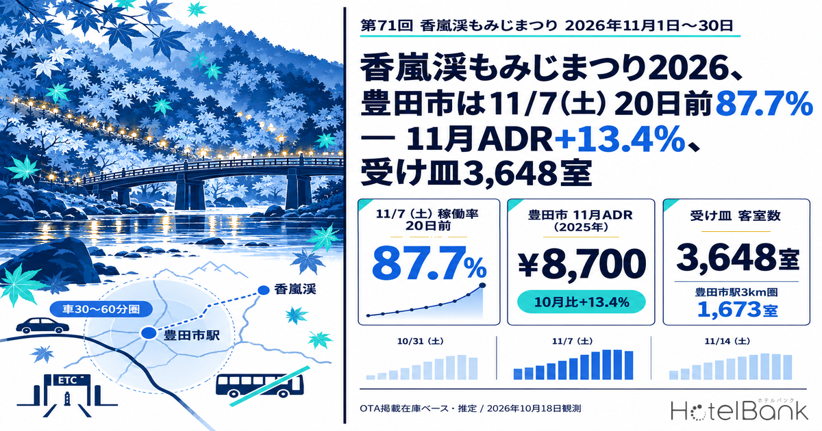 香嵐渓もみじまつり2026、豊田市は11/7（土）20日前87.7% — 11月ADR+13.4%、受け皿3,648室