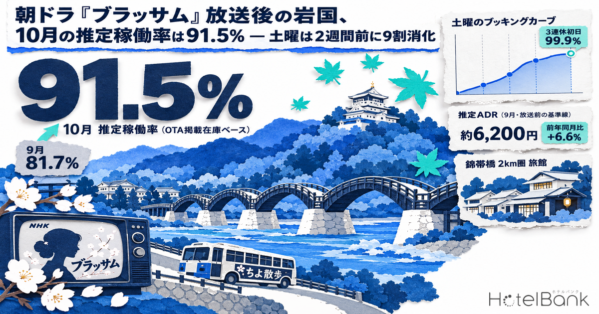 朝ドラ『ブラッサム』放送後の岩国、10月の推定稼働率は91.5% — 土曜は2週間前に9割消化