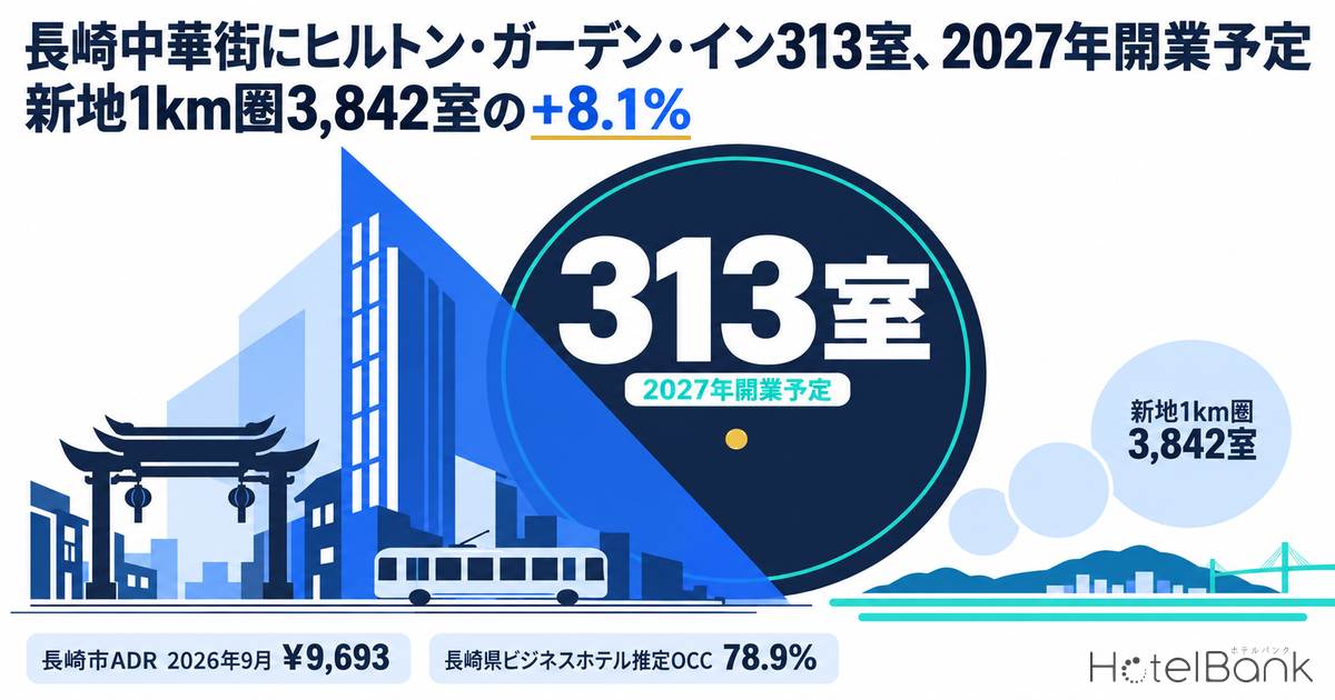 長崎中華街にヒルトン・ガーデン・イン313室、2027年開業予定|新地1km圏3,842室の+8.1%
