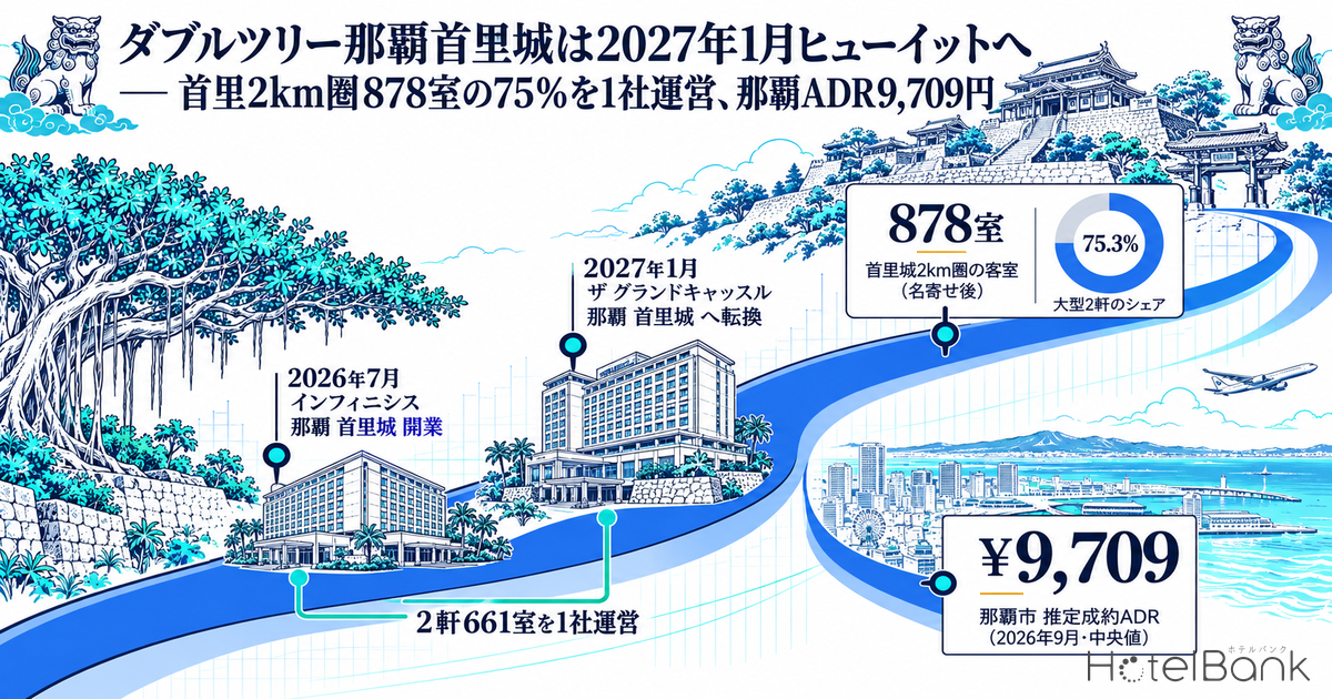 ダブルツリー那覇首里城は2027年1月ヒューイットへ — 首里2km圏878室の75%を1社運営、那覇ADR9,709円