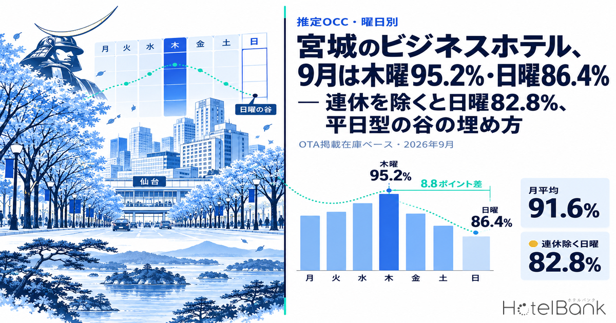 宮城のビジネスホテル、9月は木曜95.2%・日曜86.4% — 連休を除くと日曜82.8%、平日型の谷の埋め方