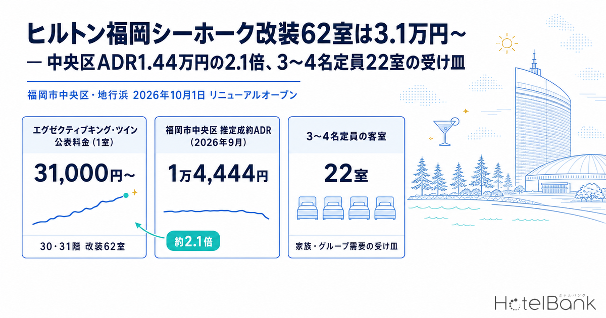 ヒルトン福岡シーホーク改装62室は3.1万円〜 — 中央区ADR1.44万円の2.1倍、3〜4名定員22室の受け皿