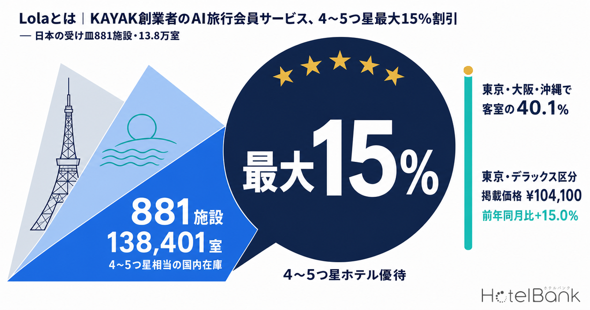 Lolaとは|KAYAK創業者のAI旅行会員サービス、4〜5つ星最大15%割引 — 日本の受け皿881施設・13.8万室