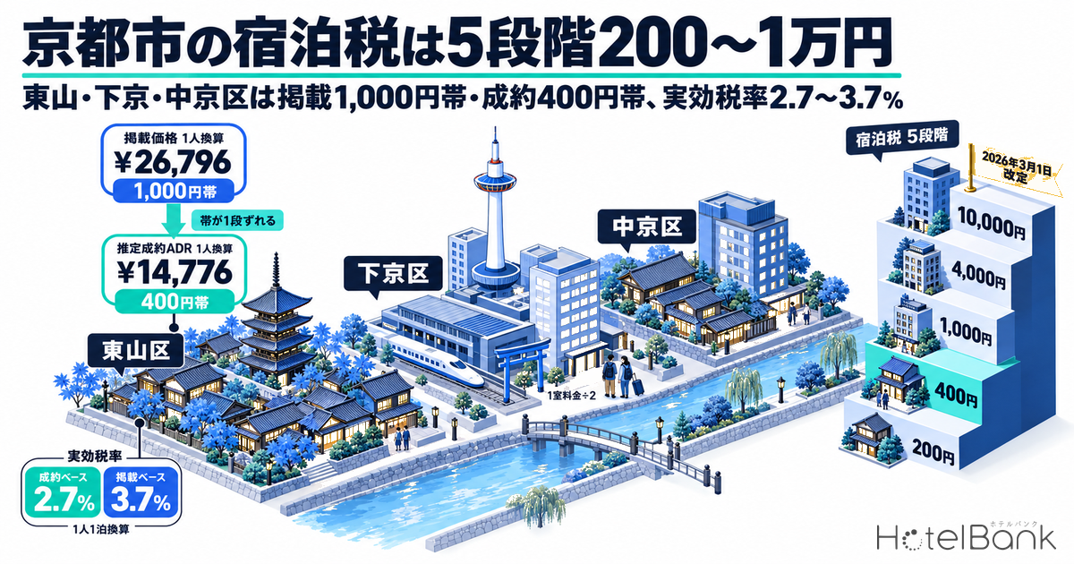 京都市の宿泊税は5段階200〜1万円|東山・下京・中京区は掲載1,000円帯・成約400円帯、実効税率2.7〜3.7%