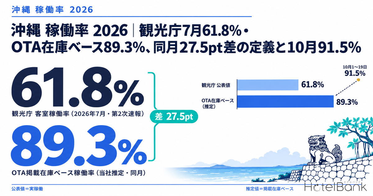 沖縄 稼働率 2026｜観光庁7月61.8%・OTA在庫ベース89.3%、同月27.5pt差の定義と10月91.5%