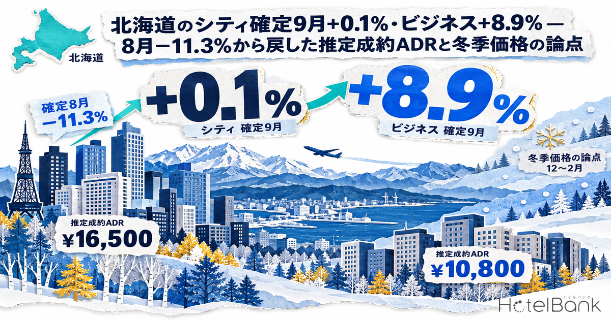 北海道のシティ確定9月+0.1%・ビジネス+8.9% — 8月−11.3%から戻した推定成約ADRと冬季価格の論点